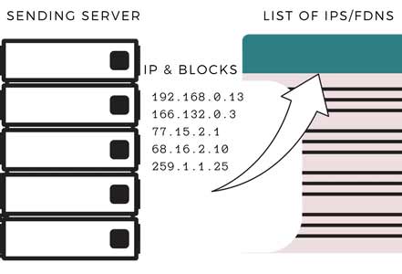 Blocks/Ranges